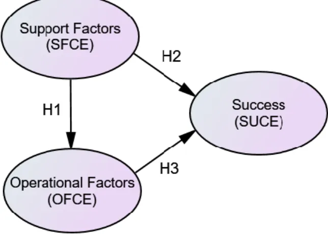 Figure 1. The Conceptual Research Model 