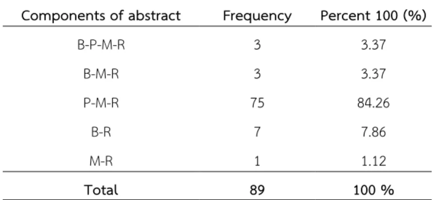 Table 2.  The frequency of abstracts by component (n=89) from Humanities and  Social Sciences