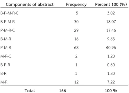 Table 3:  Frequency of abstracts by component (n=166) from Health Science, Sci- Sci-ence, and Technology