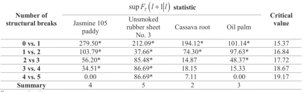 Table 1. Results of the sup F l T ( + 1 l ) test on crop prices in natural logarithm form
