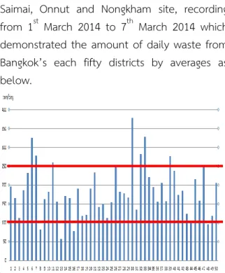 Figure  2  Districts  waste  charge  to  Saimai  transfer station 
