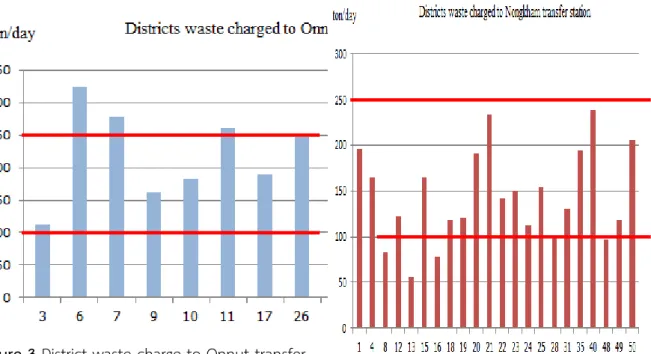 Figure 3 District waste charge to Onnut transfer  station 