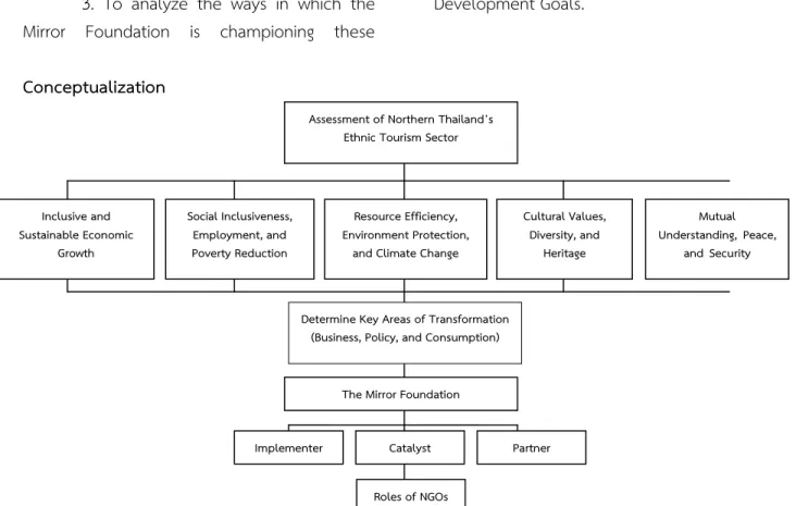 Figure 1: Conceptualization  The  conceptualization  (Figure  1)  takes 