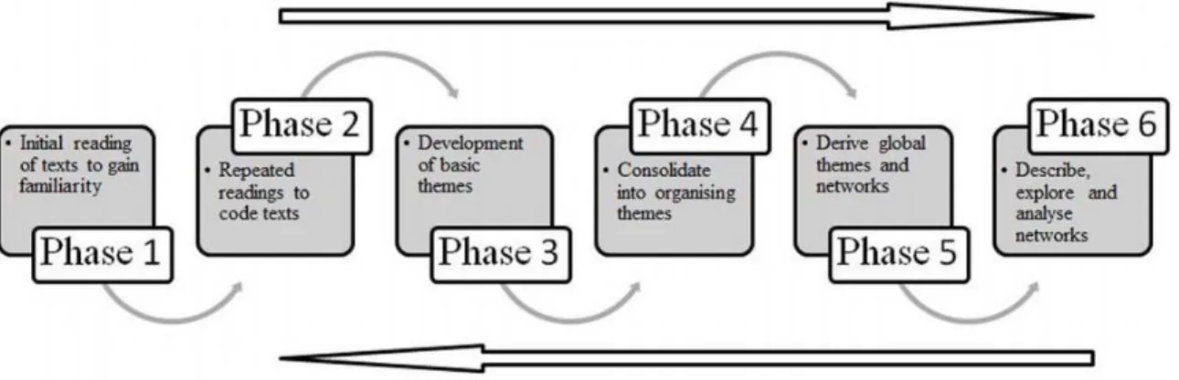 Figure 2: the six phases in an iterative thematic analysis 