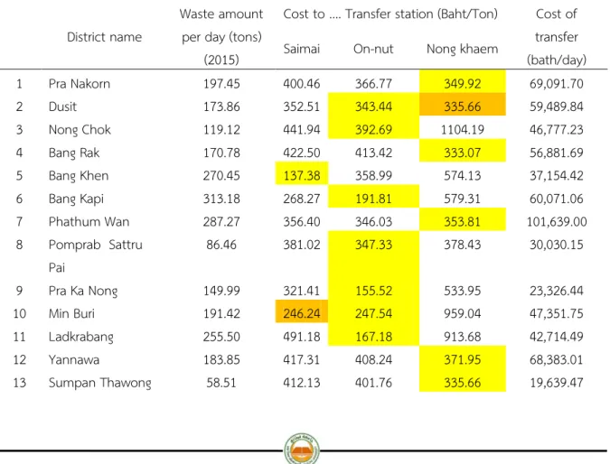 Table 1 and 2  describe about waste  generation  of  each  districts  per  day  and  distance  from  districts  office  to  three  transfer  stations  and  cost  of  transfer  by  light  yellow  mean  main  transfer  station,  waste  generation  every will