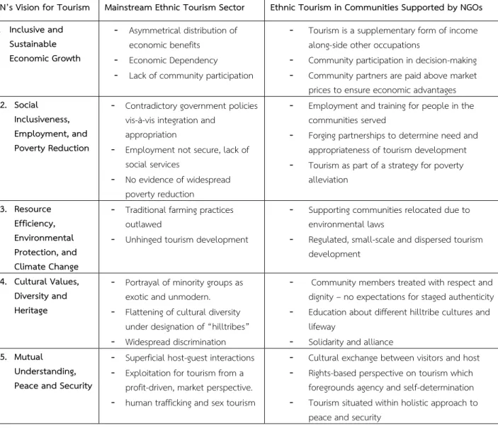 Table 1: Comparison of Assessment of Mainstream Ethnic Tourism and NGOs’ Involvement in Ethnic Tourism