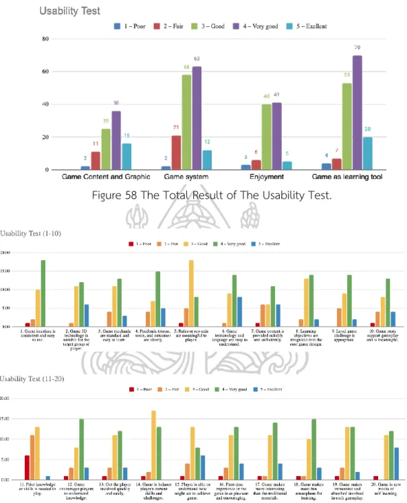 Figure 58 The Total Result of The Usability Test. 