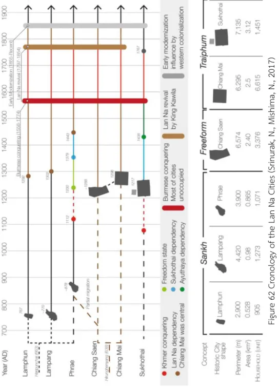 Figure 62 Cronology of the Lan Na Cities (Srinurak, N., Mishima, N., 2017)