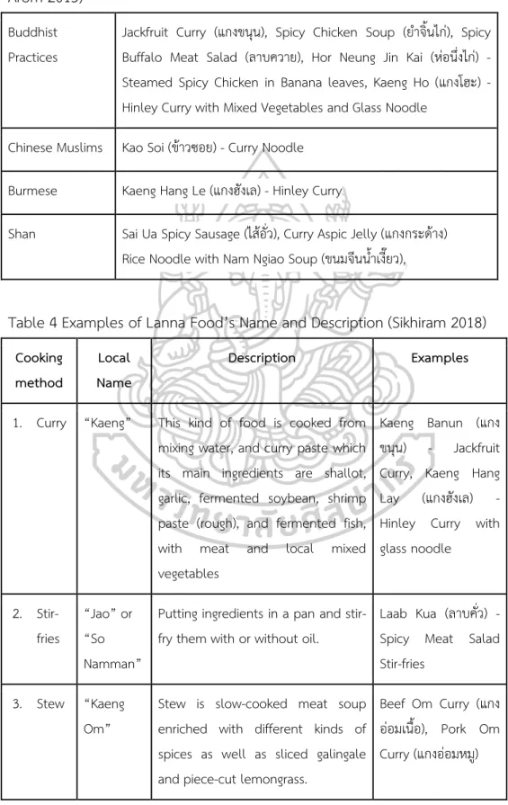 Table 3 Classification of Lanna Cuisine Based on Traditions and Races. (Bangsud and  Arom 2015) 