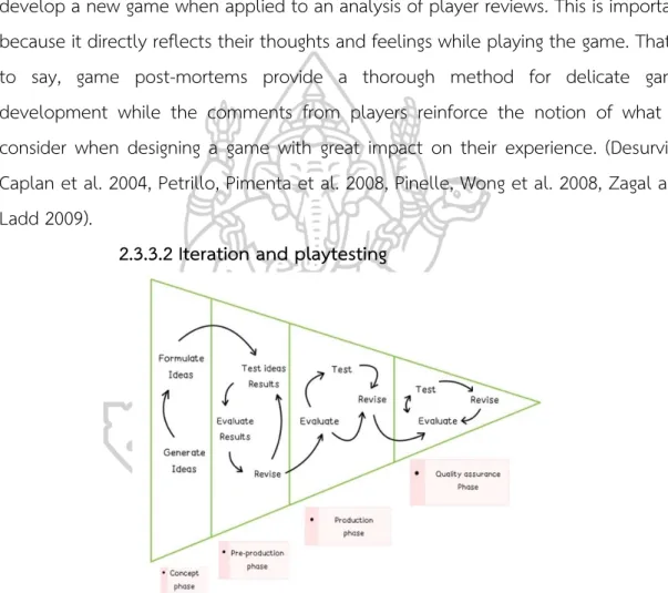 Figure 12 Fullerton, Swain, and Hoffman Model for Iterative Game Design (Fullerton,  Swain et al