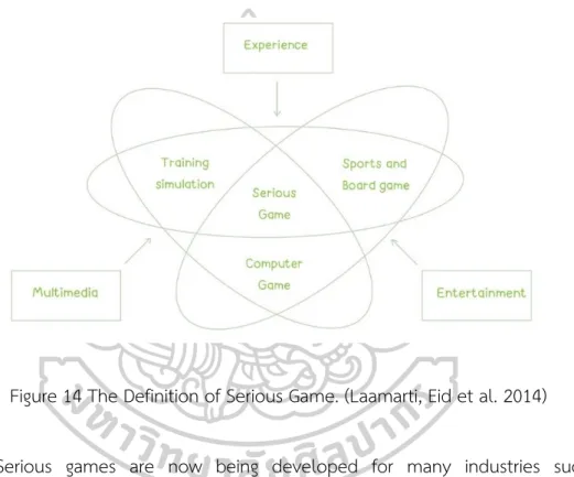 Figure 14 The Definition of Serious Game. (Laamarti, Eid et al. 2014) 