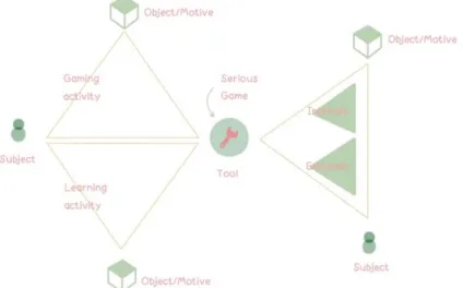 Figure 15 Activity Theory-Based Model of Serious Games (ATMSG) Models. (Carvalho,  Bellotti et al