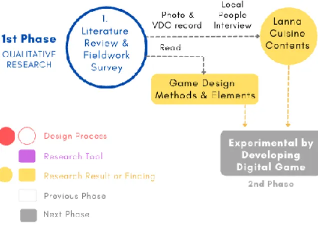 Figure 19 The First Phase of Research Methodology. 