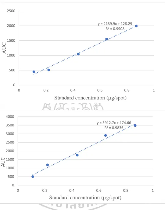 Figure 23 Calibration curve of standard premnaodoroside A (continued)  4.3.2  Peak identity and peak purity 