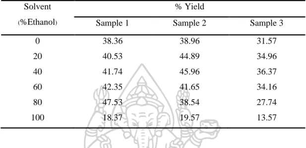 Table  24 Yield of the ethanolic extracts  . 