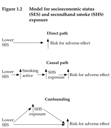 Figure 1.2  Model for socioeconomic status  (SES) and secondhand smoke (SHS)            exposure