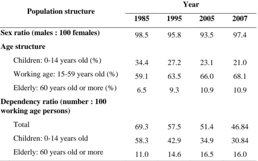 Table 1 Population structure of Thailand, 1985 - 2007  Year  Population structure 
