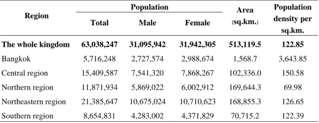 Table 2 Registered Population, area size and population density, by region,  2007  