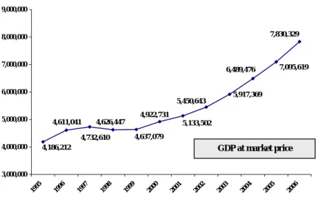 Figure 2 Gross Domestic Product, 1995-2006 