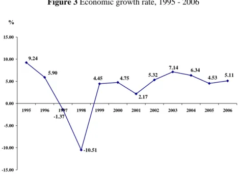 Figure 3 Economic growth rate, 1995 - 2006 