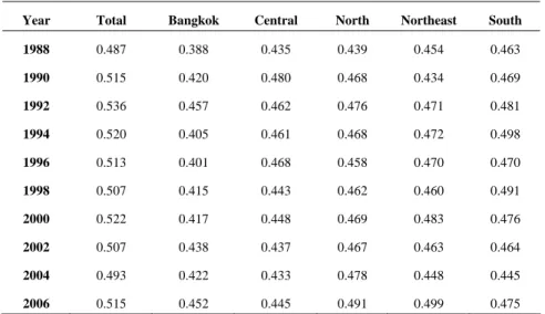 Table 3 Gini Coefficient of Thailand in 1988-2006, by region. 