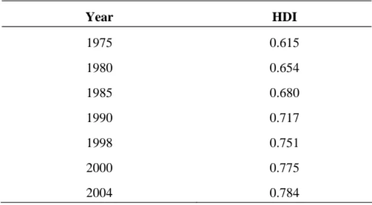 Table 4 Human Development Index (HDI) of Thailand, 1975 - 2004 
