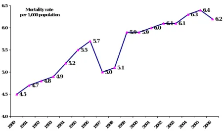 Figure 4 Mortality rate per 1,000 population, 1990-2006    