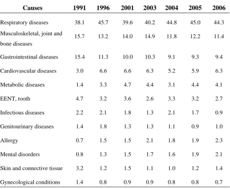 Table 5  Percentages of population, by important causes of morbidity,  1991-2006 