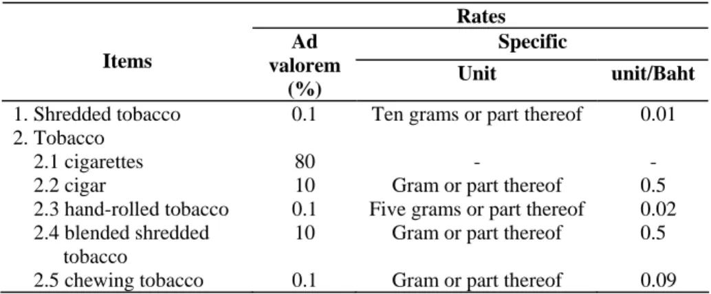 Figure 6 shows that smoking prevalence among Thai population (age  15 years or more) has decreased from 30.48% in 1991 to 18.45% in 2007,  while the excise tax increased
