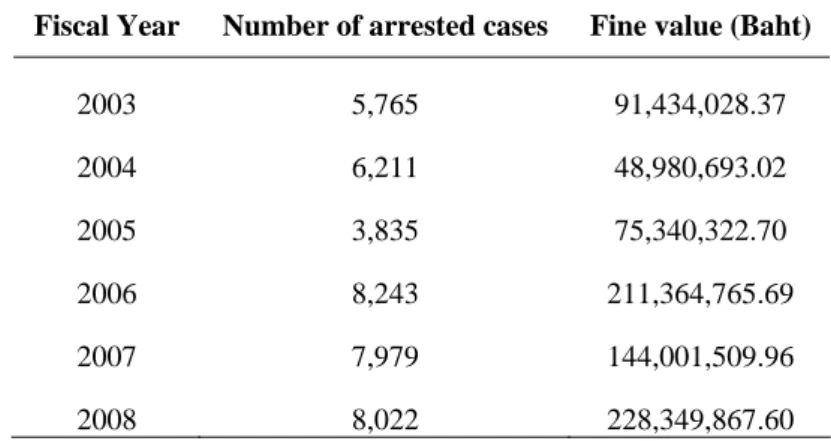 Table 10 Number of arrests, and value of fines each year 