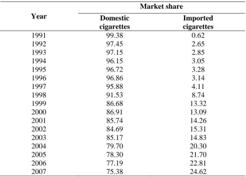 Table 12 Market share of domestic and imported cigarettes 