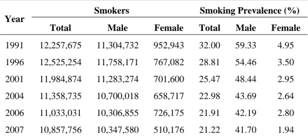 Table 13 The number of current smokers aged 15 years and over and  current smoking prevalence (per 100 population), 1991-2007  