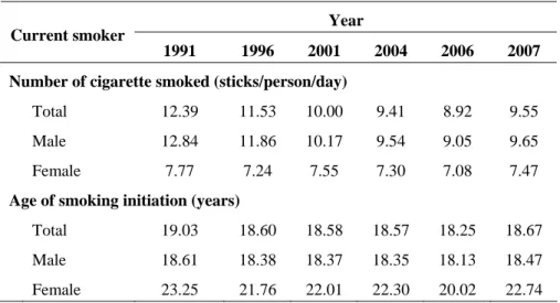 Table 16 Number of cigarettes smoked and the age of smoking initiation  among current smokers, 1991-2007 