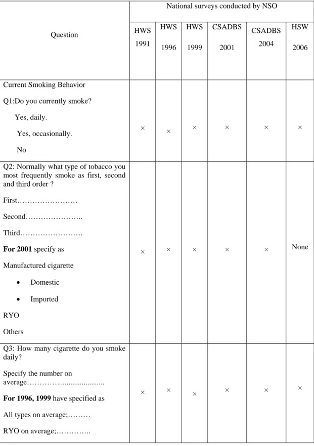 Table 1 :  Survey questions for smoking behavior (National Statistical Office)