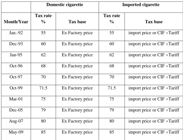 Table 4 sets out the retail prices for different time periods, according to the level of the  excise tax rate