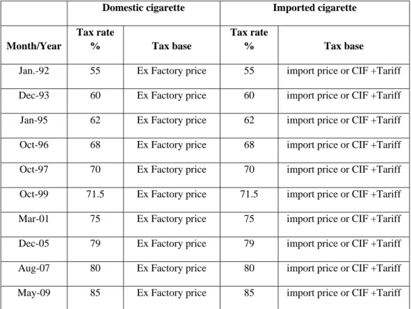 Table 3: Cigarette tax structure (1992-2009) 