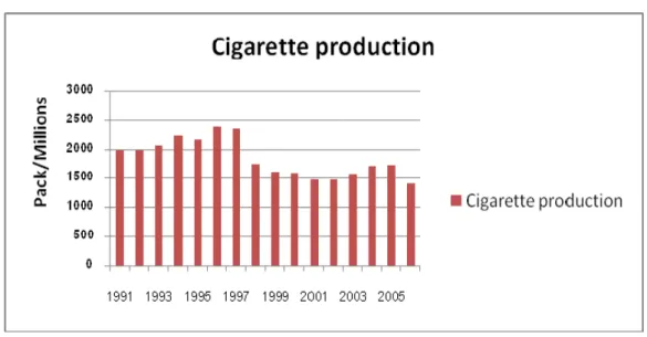 Figure 2: Cigarette production in Thailand over 1991-2006 