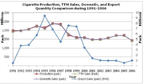 Figure 3: Thailand Tobacco Monopoly Cigarette Production, Domestic sales and  Export during 1991-2006 