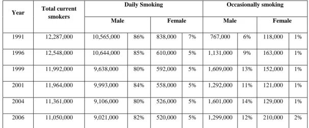 Table 9: The number of current smokers aged 15 and over categorized as daily  smoking and occasionally smoking by gender during the years 1991-2006  