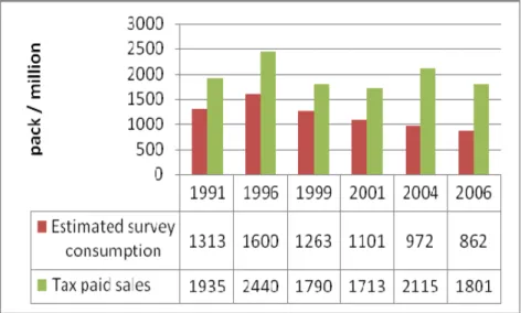 Figure 6: The differences between estimated survey consumption and tax paid  sales during 1991-2006  