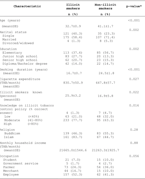 Table 1 Characteristics of illicit (n=300) and non-illicit (n=150)  cigarette smokers 