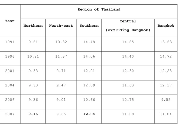 Table 1: Smoking prevalence in Thailand by region 