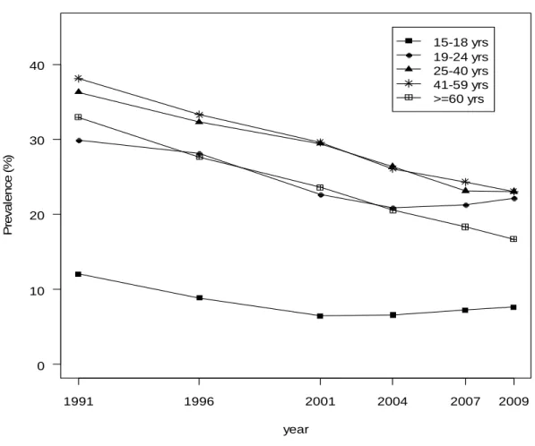 Figure 4: Smoking prevalence in Thailand by age groups 