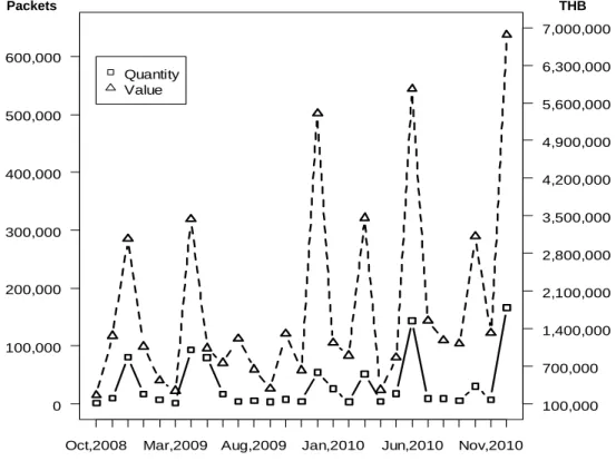 Figure 5: Monthly quantity and value of illicit cigarettes seized  in southern Thailand, 2008-2010 