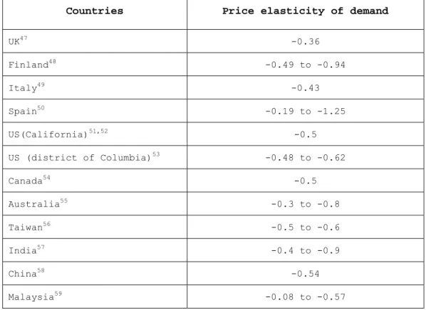 Table 3: Price elasticity of demand for cigarettes in selected countries 