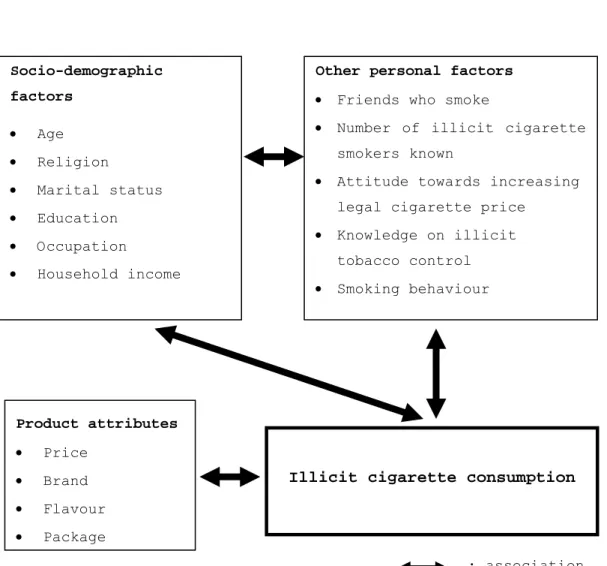 Figure 6: Conceptual framework of the study Socio-demographic 