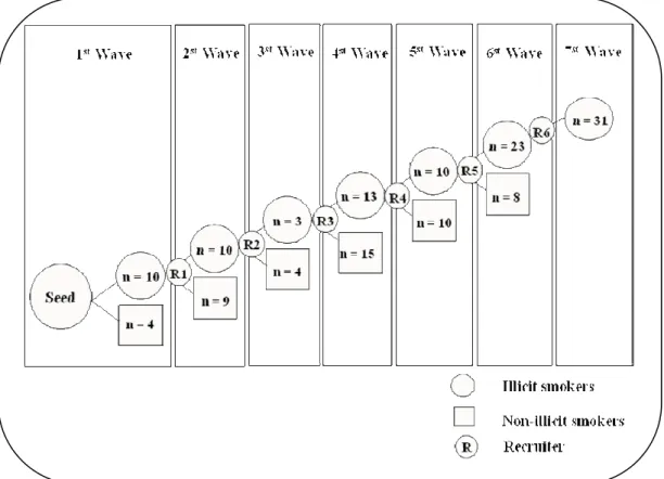 Figure 7: Recruitment of the subjects in one of the three study  districts 
