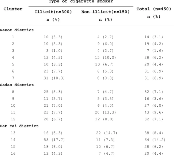 Table 5: Distribution of study subjects  