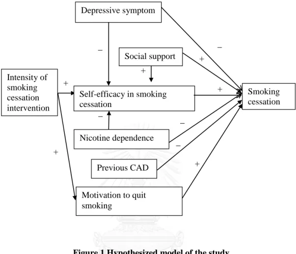 Figure 1 Hypothesized model of the study 