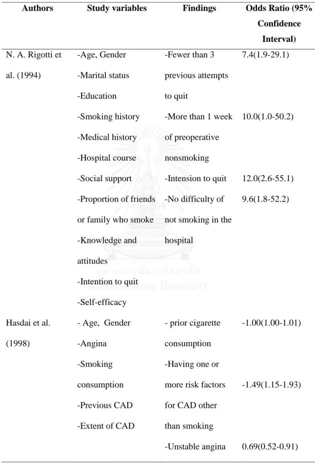 Table 1 Summary of factors influencing smoking cessation in cardiac patients   Authors  Study variables  Findings  Odds Ratio (95% 